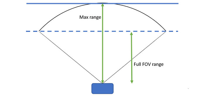 Figure 4. Illustrates maximum range versus full FOV max range.