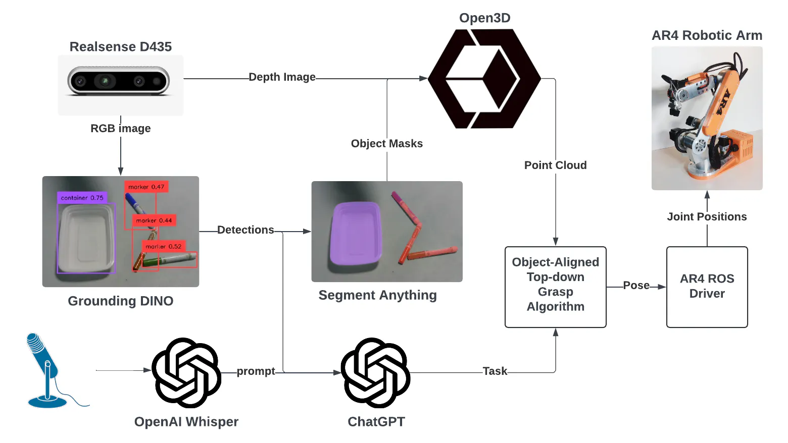 The system architecture (credits: Yifei Cheng)