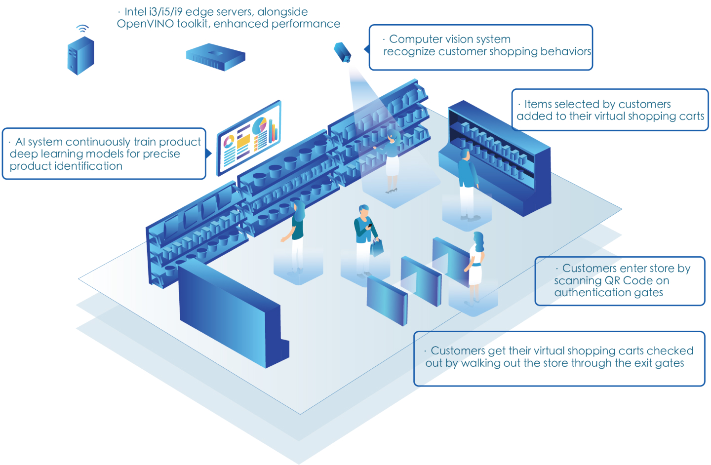 Cloudpick Smart Retail Solution